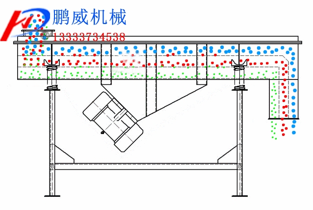 直線振動(dòng)篩的工作原理 直線振動(dòng)篩的工作原理
